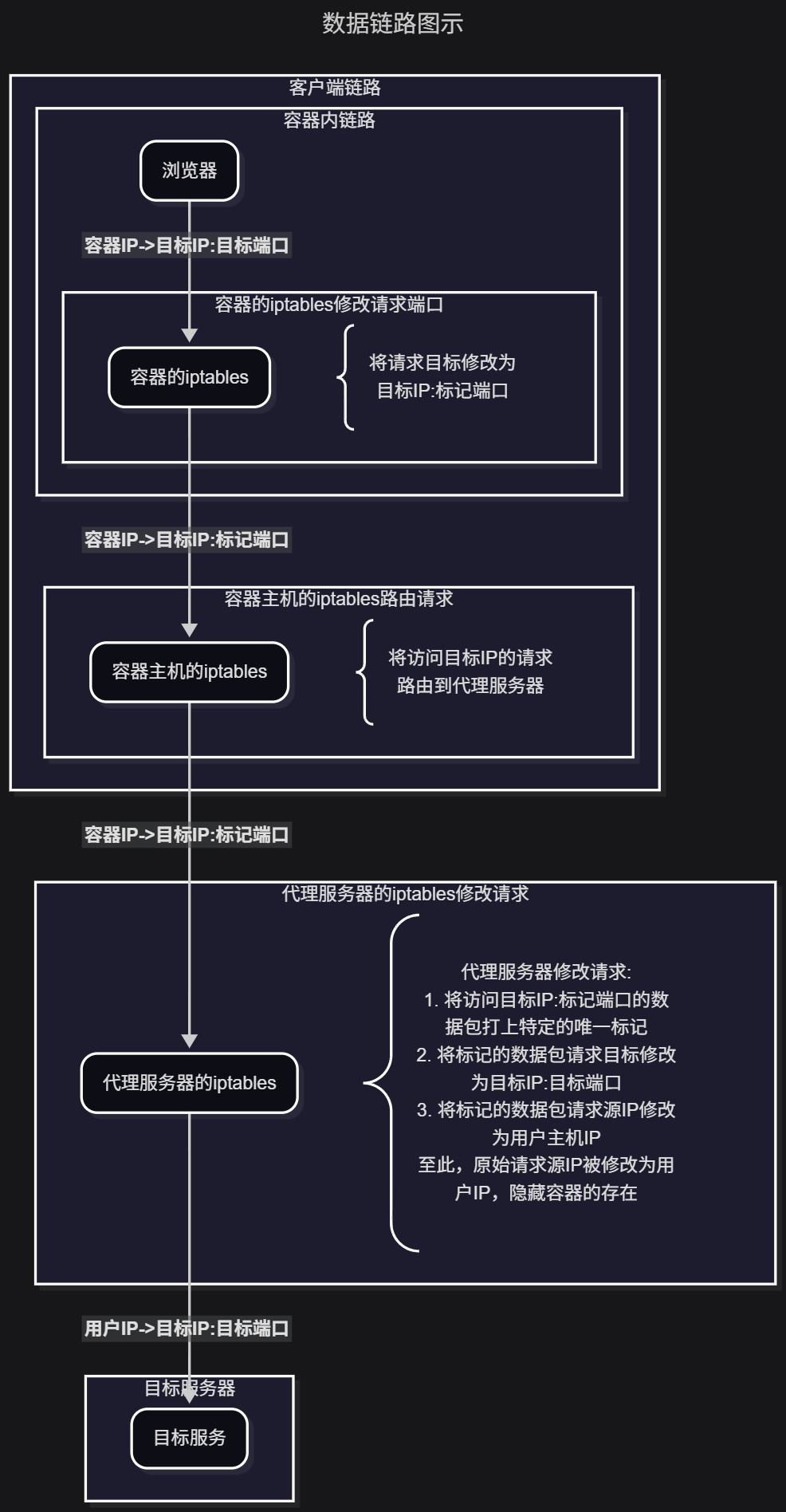 数据链路图示